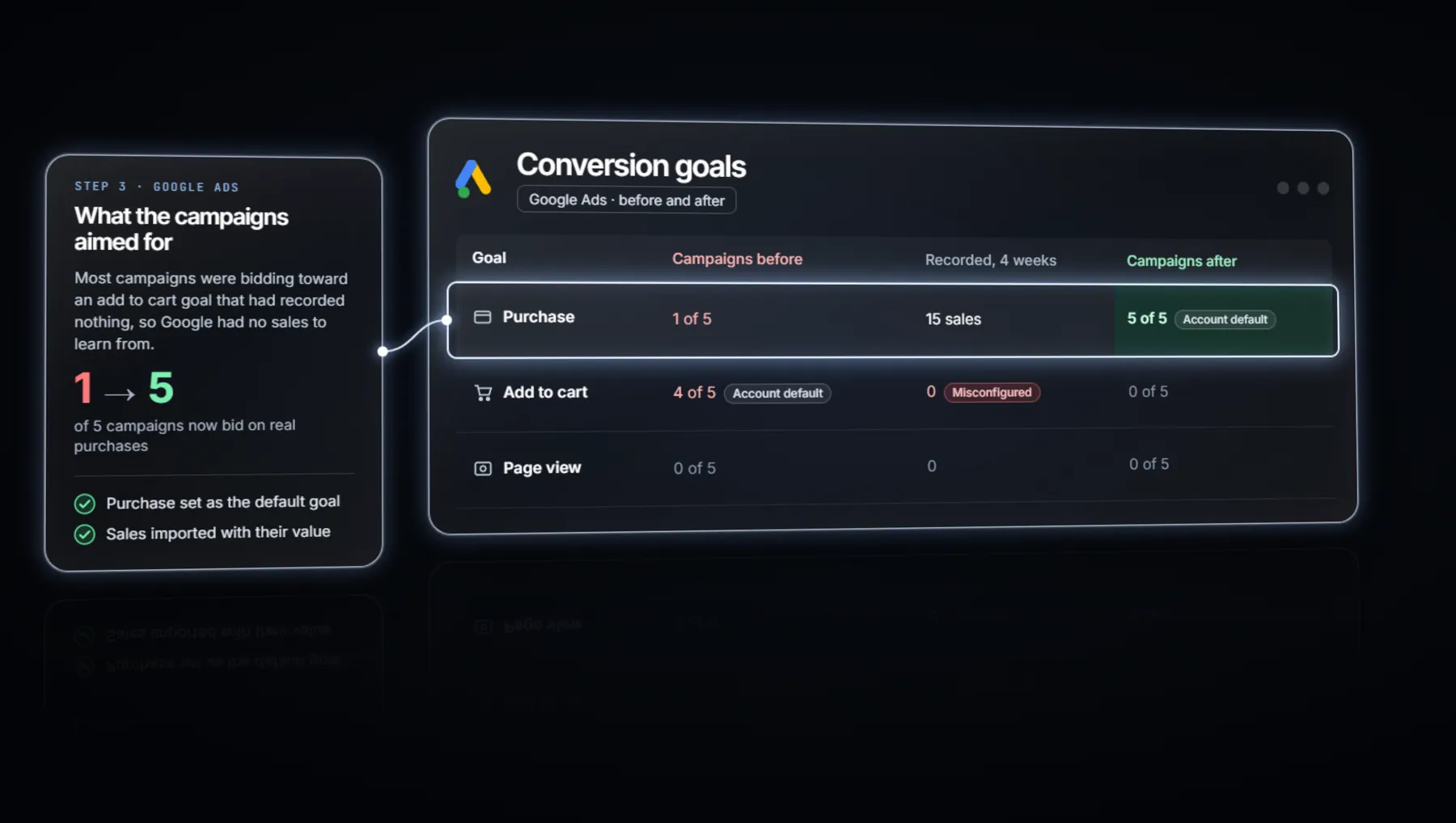Conversion goals in Google Ads, before and after