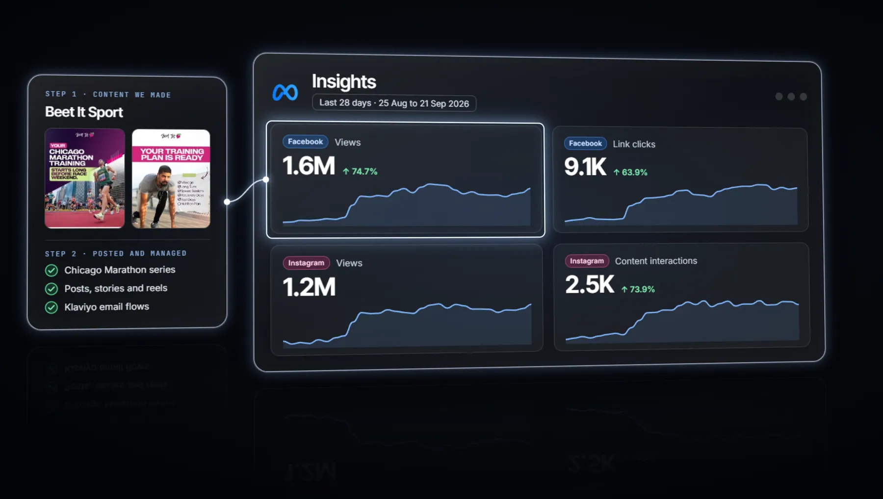 Content we produced and the 28-day Meta insights