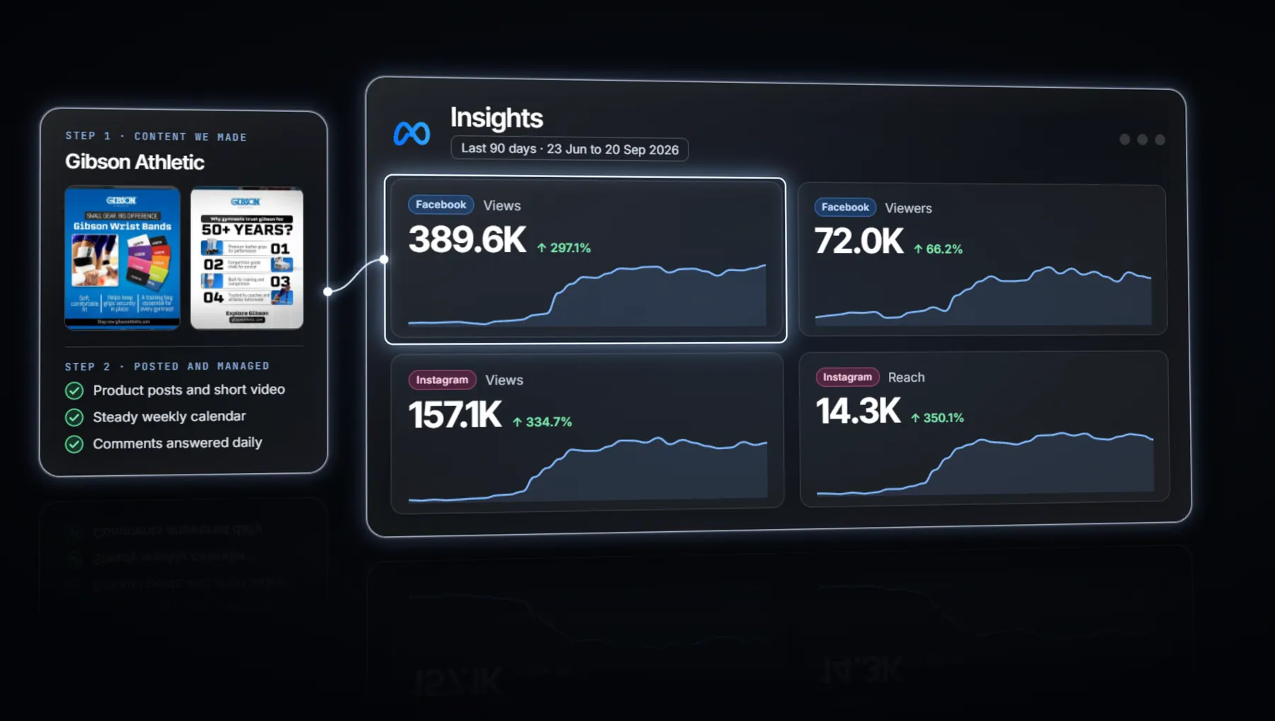 Our posts alongside the 90-day Meta insights