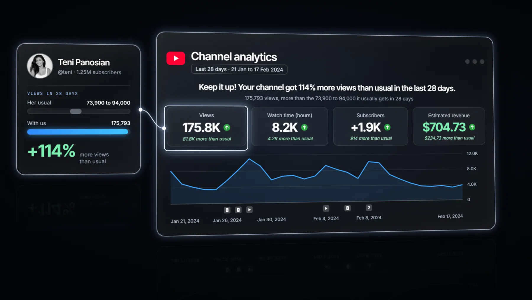 Teni Panosian, 28-day channel analytics