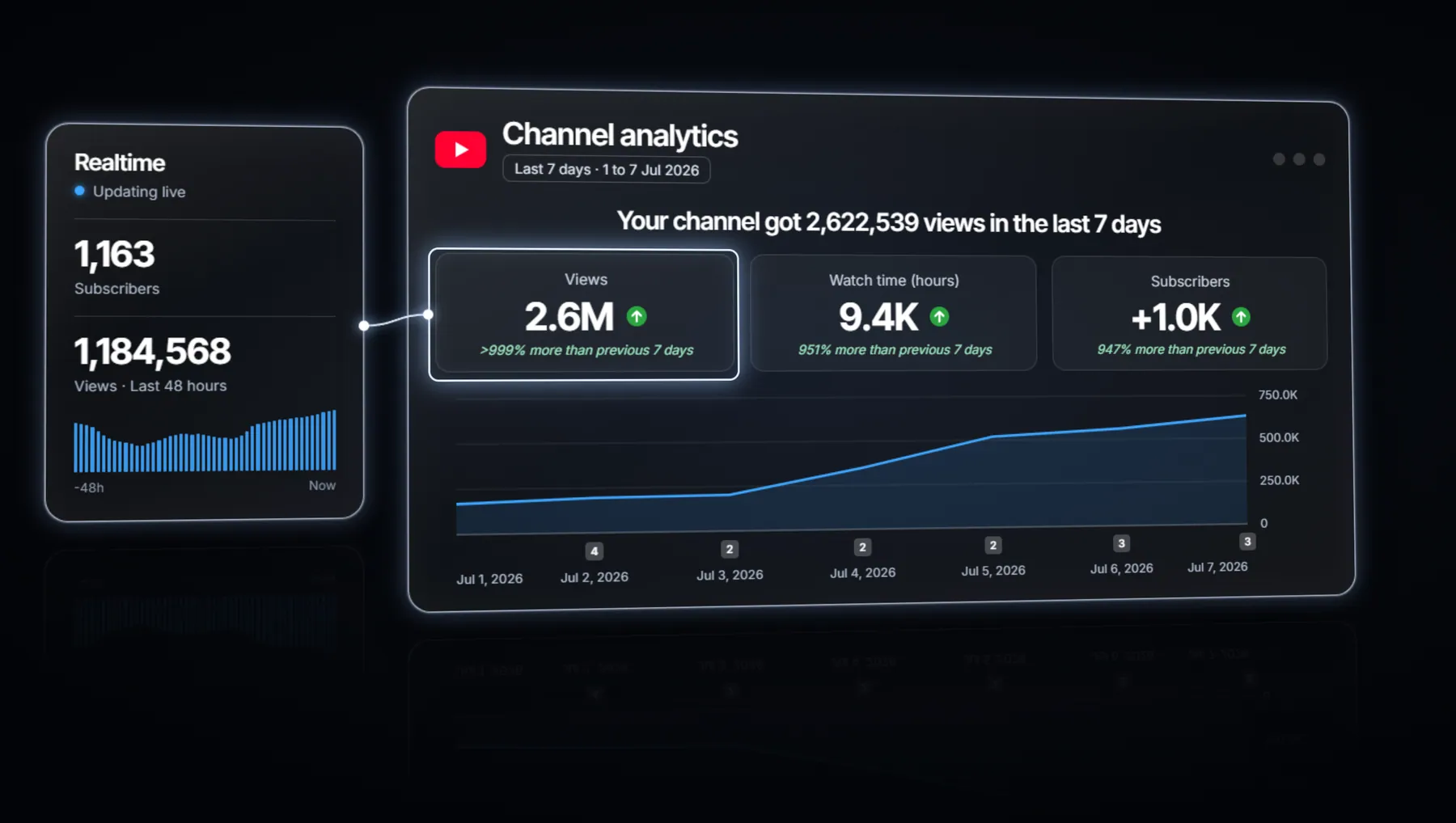 New Shorts channel, 7-day analytics